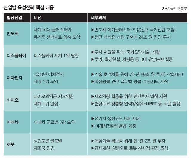 산업별 육성전략 핵심 내용 자료 국토교통부