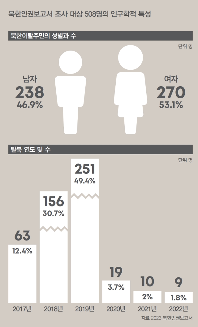 자료 2023 북한인권보고서