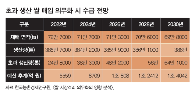 자료 한국농촌경제연구원, <쌀 시장격리 의무화의 영향 분석>,