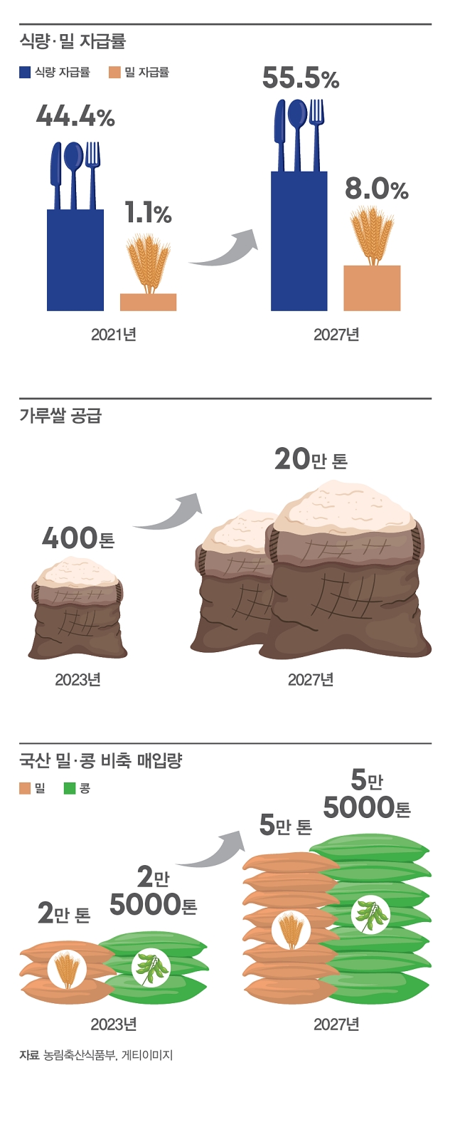 자료 농림축산식품부, 게티이미지