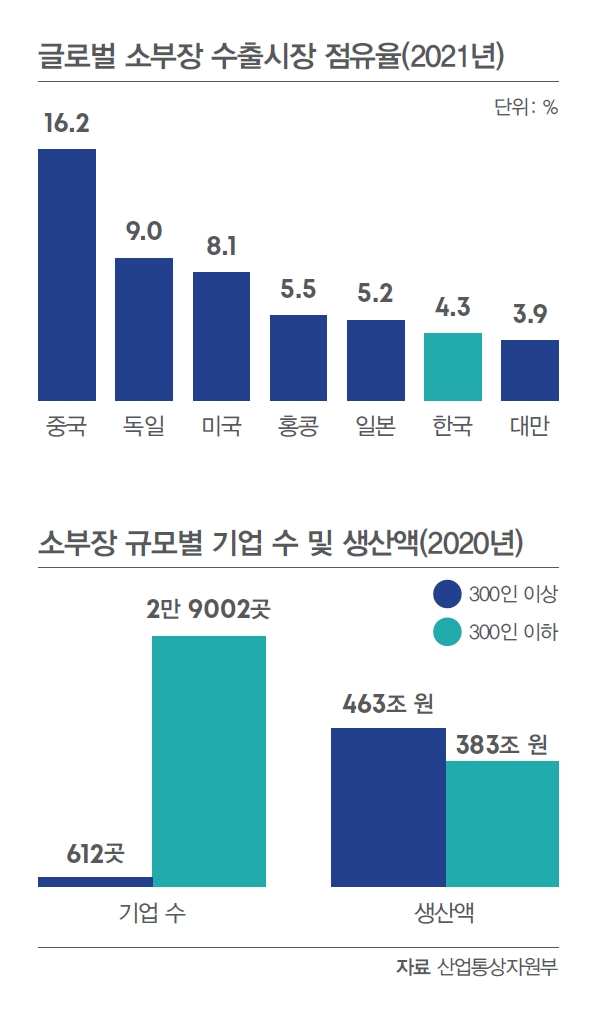 자료 산업통상자원부