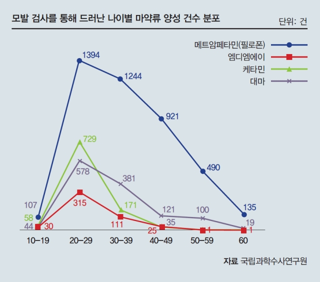 자료 국립과학수사연구원