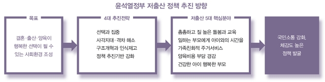 윤석열정부 저출산 정책 추진 방향