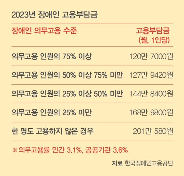 자료 한국장애인고용공단