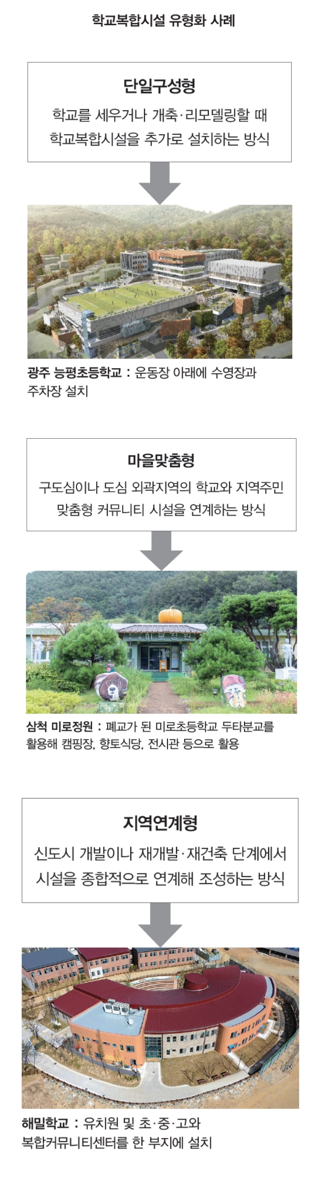 학교복합시설 유형화 사례