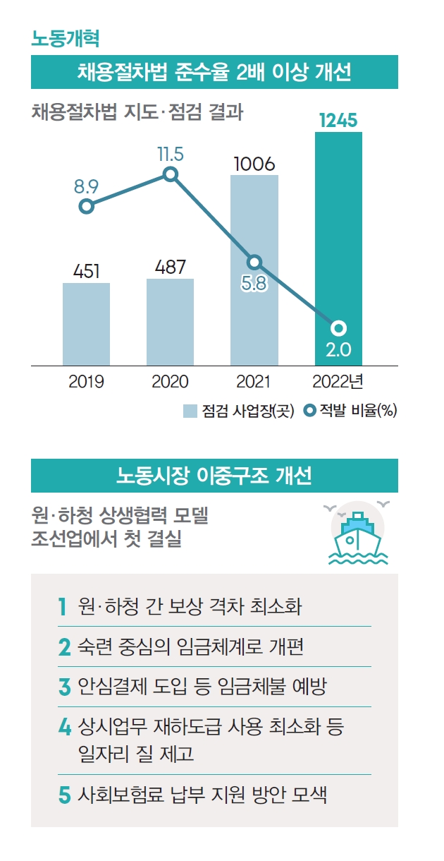 노동개혁