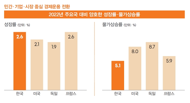 민간·기업·시장 중심 경제운용 전환