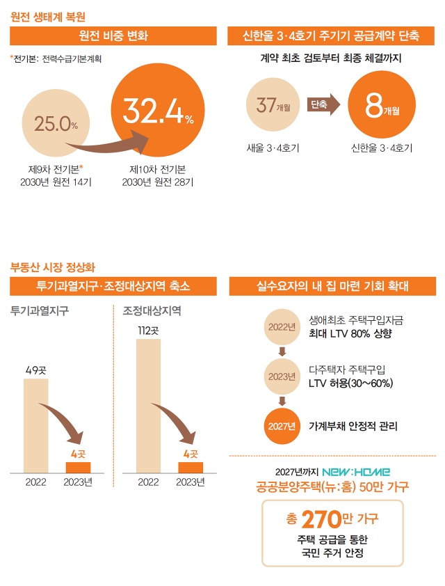 부동산 시장 정상화