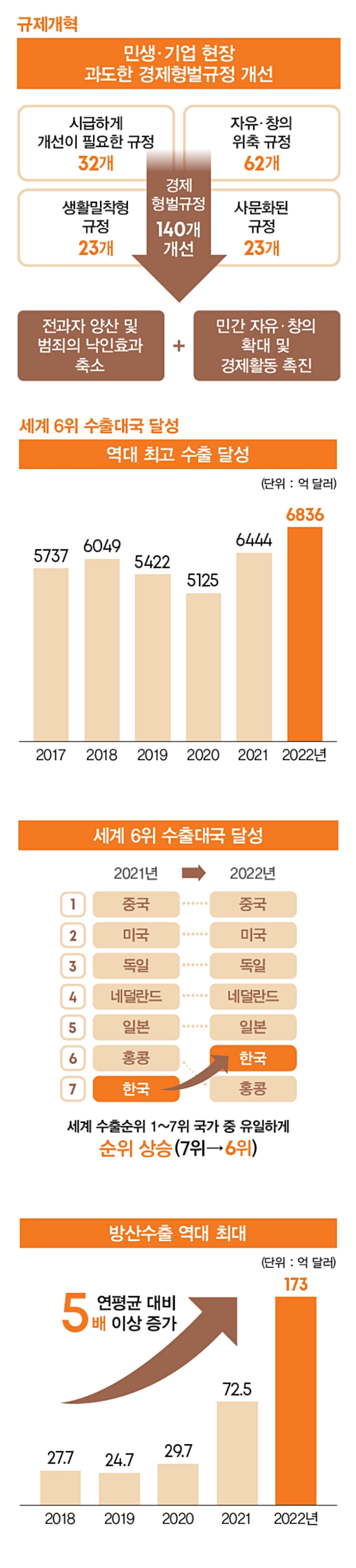 규제개혁