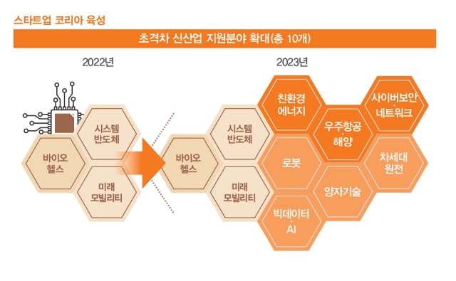 스타트업 코리아 육성