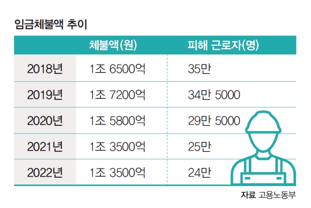 자료 고용노동부