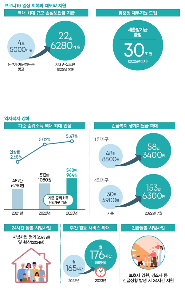 코로나19 일상 회복과 재도약 지원