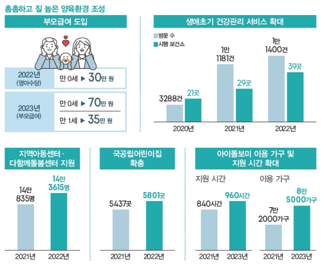 촘촘하고 질 높은 양육환경 조성