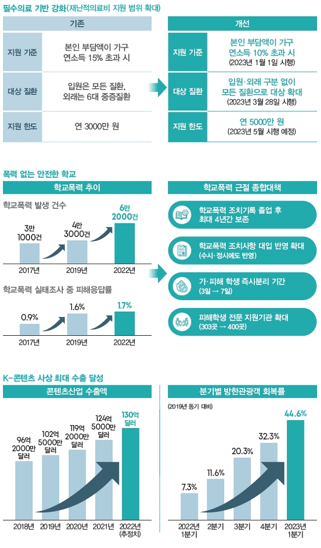 필수의료 기반 강화(재난적의료비 지원 범위 확대)