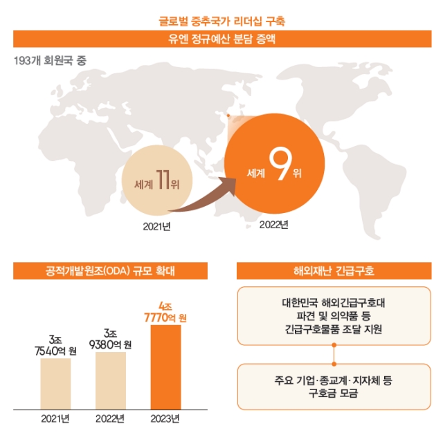 글로벌 중추국가 리더십 구축