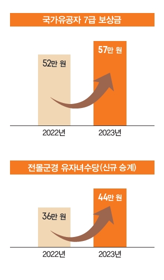 국가유공자 7급 보상금