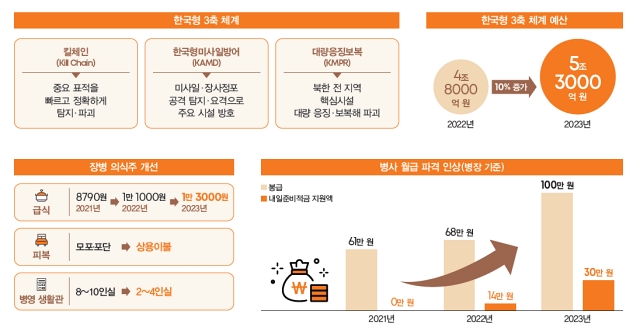 한국형 3축 체계