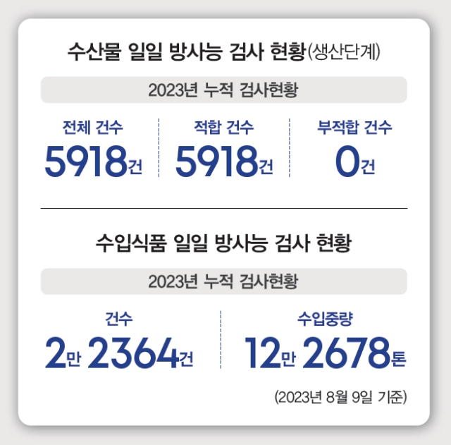 수산물 일일 방사능 검사 현황(생산단계)