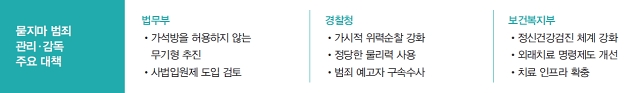 묻지마 범죄 관리&middot;감독 주요 대책