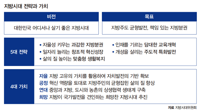 지방시대 9대 정책