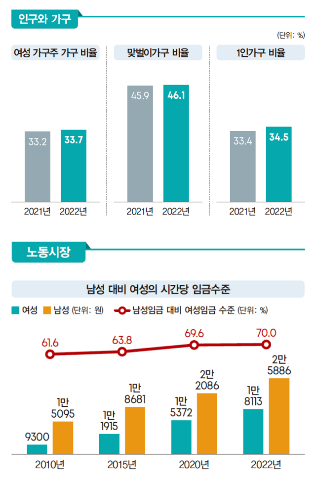 자료 여성가족부