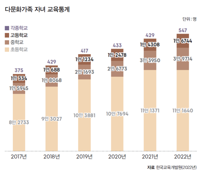 자료 한국교육개발원(2022년)