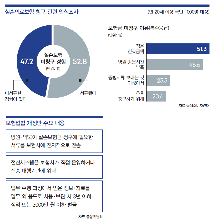 자료 녹색소비자연대, 금융위원회