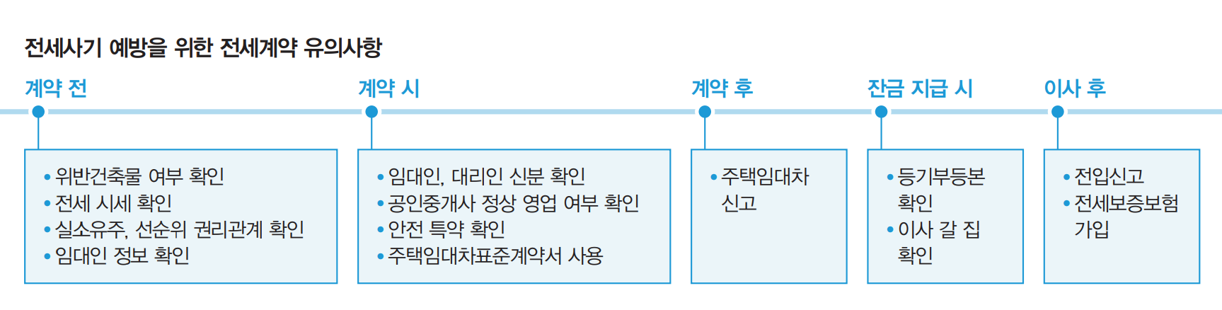 전세사기 예방을 위한 전세계약 유의사항