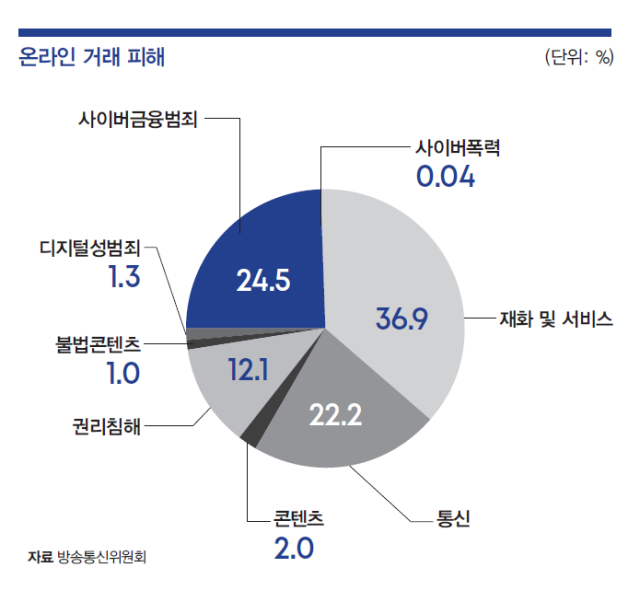 자료 방송통신위원회