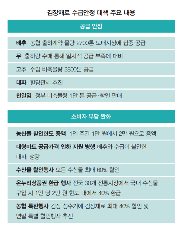 김장재료 수급안정 대책 주요 내용
