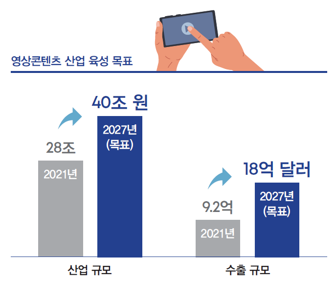 영상콘텐츠 산업 육성 목표