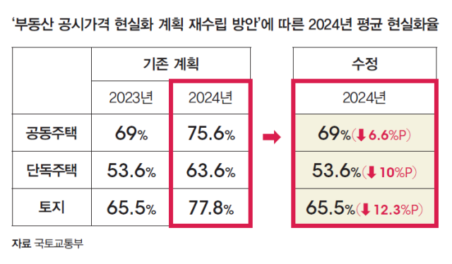 자료 국토교통부
