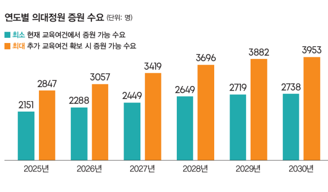 연도별 의대정원 증원 수요