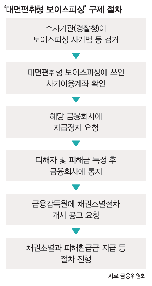 자료 금융위원회