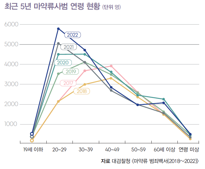 자료 대검찰청 <마약류 범죄백서(2018~2022)>