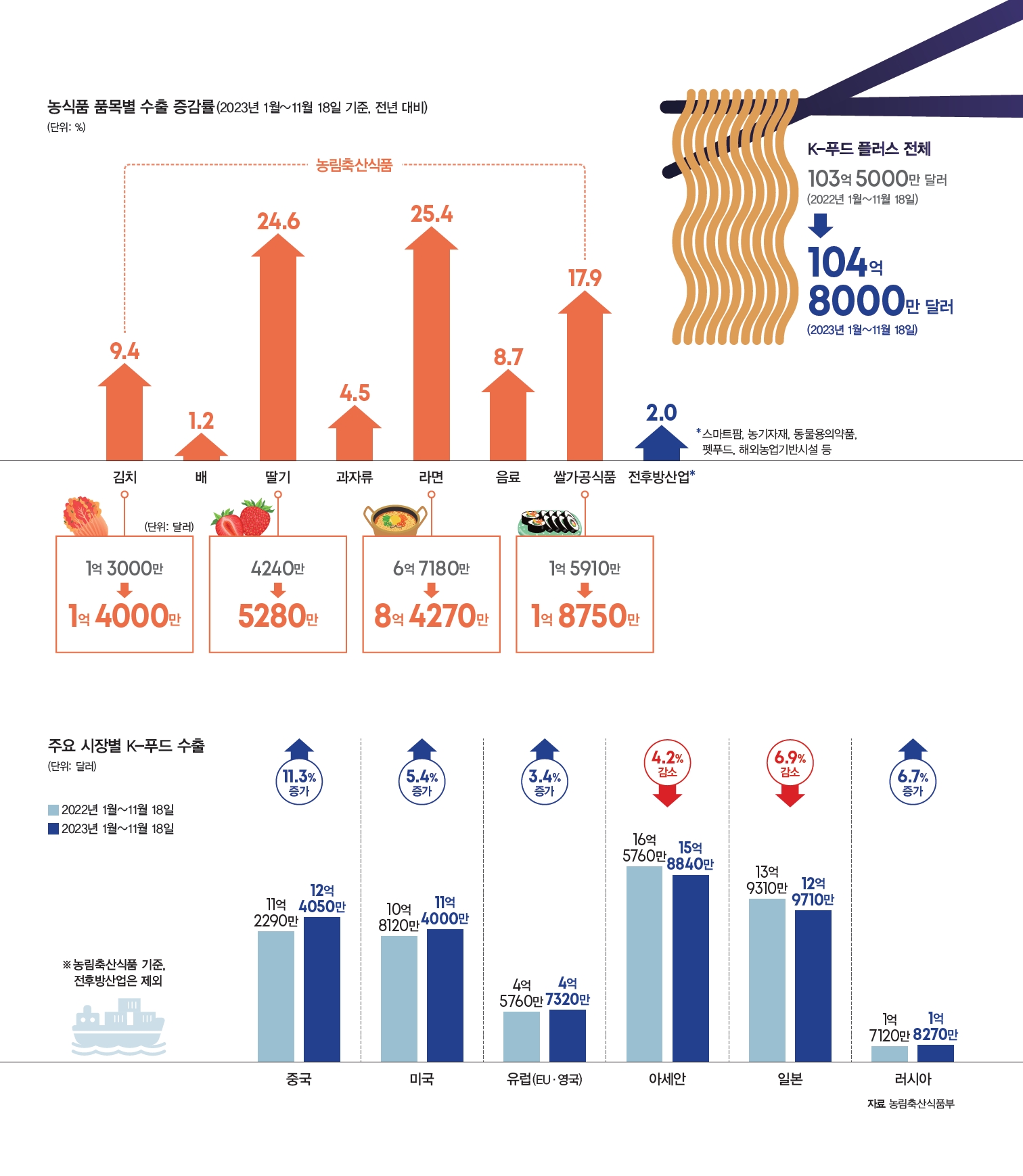 자료 농림축산식품부