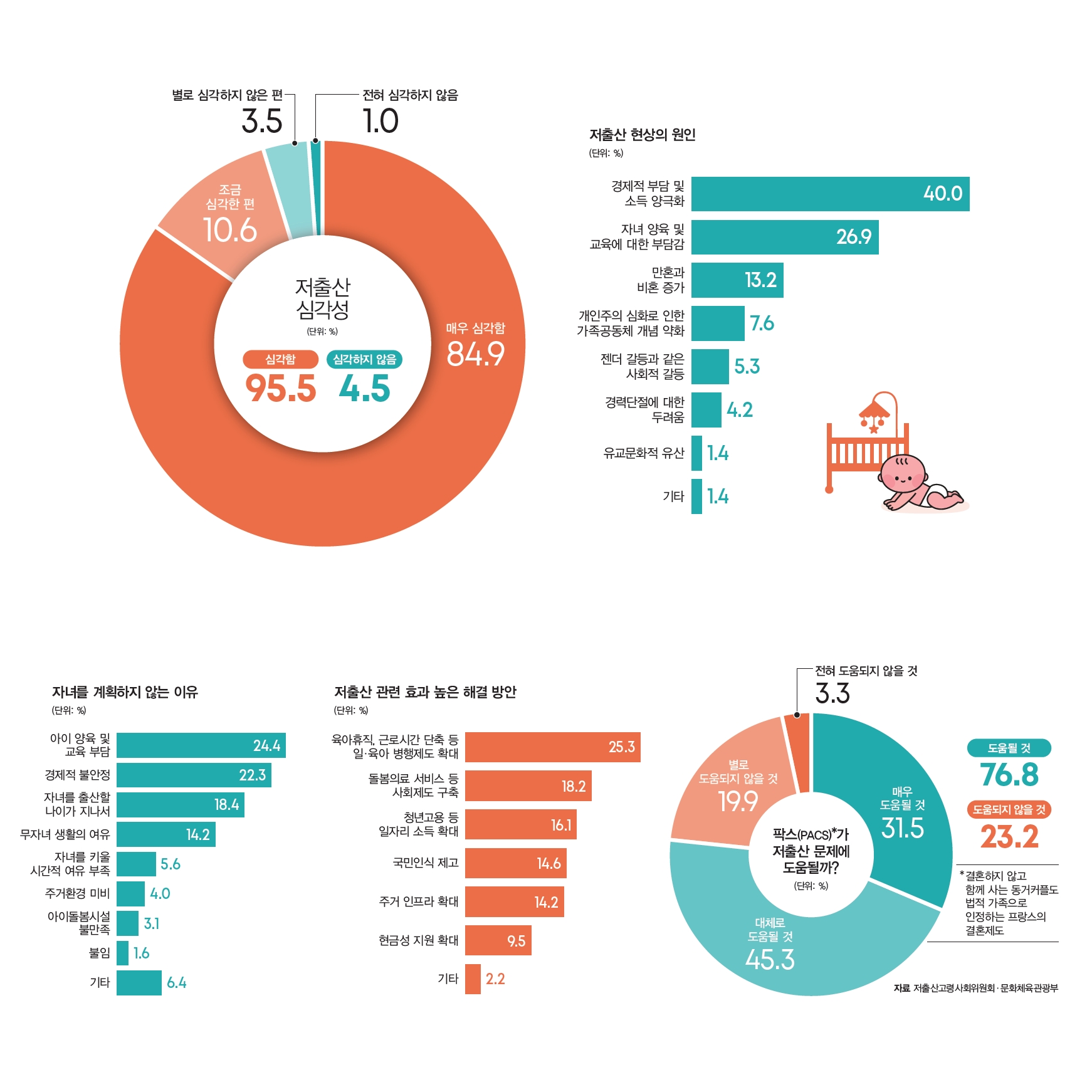 자료 저출산고령사회위원회&middot;문화체육관광부