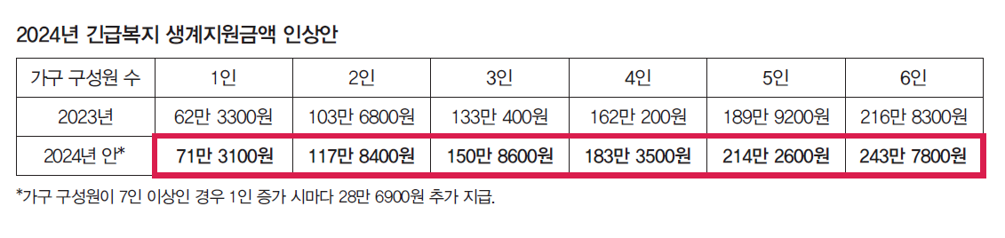 2024년 긴급복지 생계지원금액 인상안