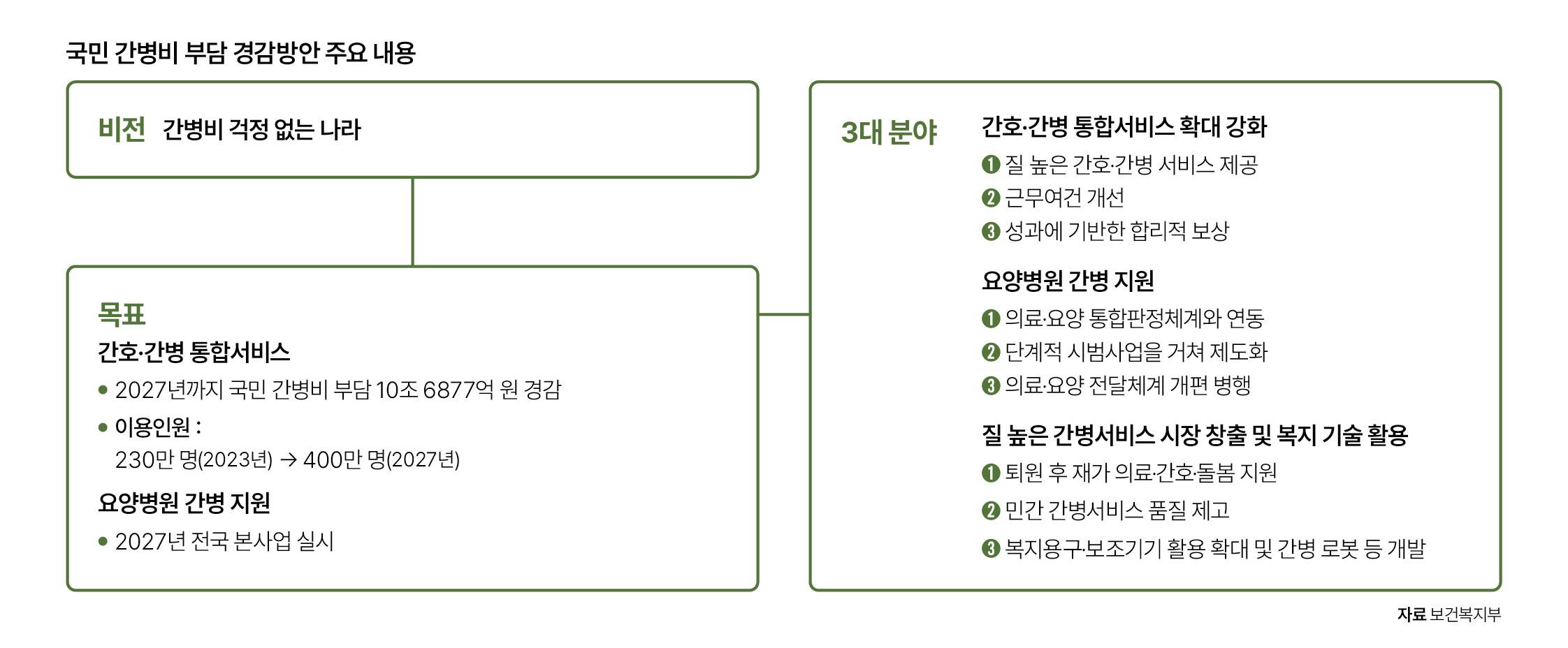 자료 보건복지부