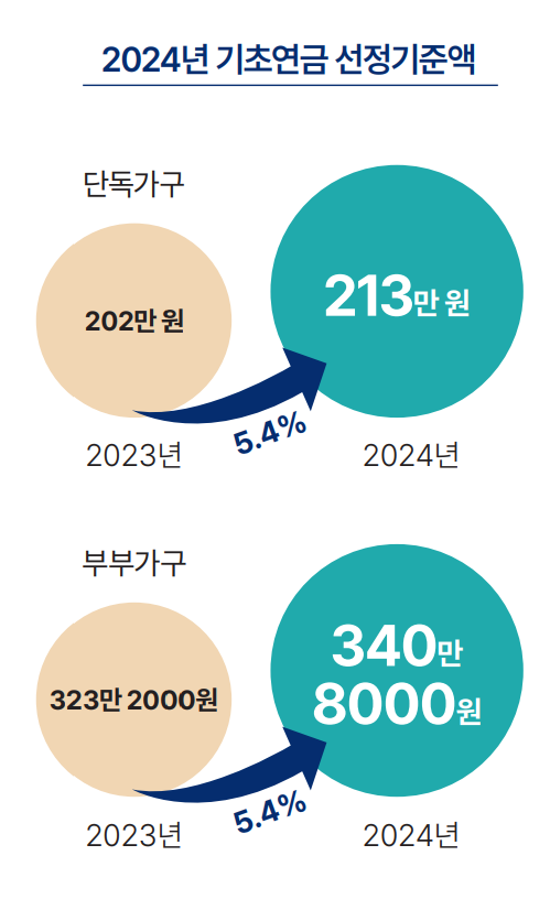 2024년 기초연금 선정기준액