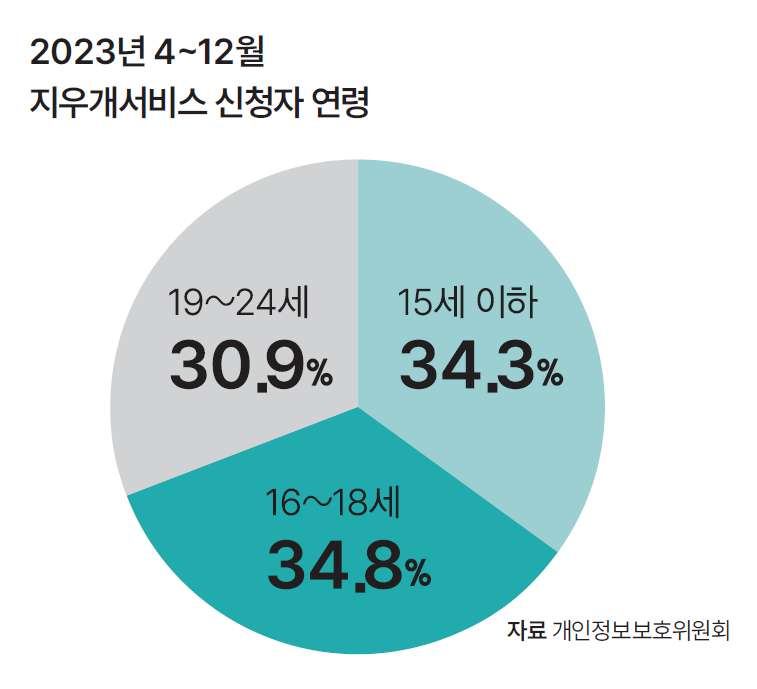 자료 개인정보보호위원회