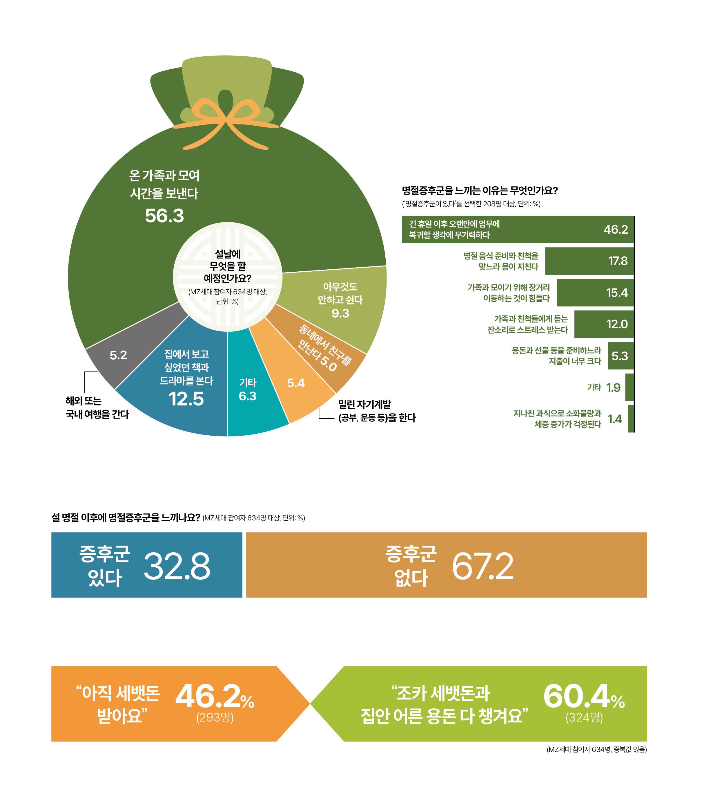 어피티가 634명의 MZ세대에게 물었습니다. ※ 1월 26~29일 어피티 머니레터 구독자 대상 온라인 설문조사