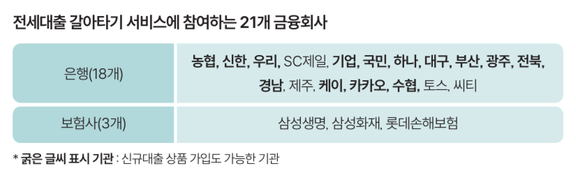 전세대출 갈아타기 서비스에 참여하는 21개 금융회사