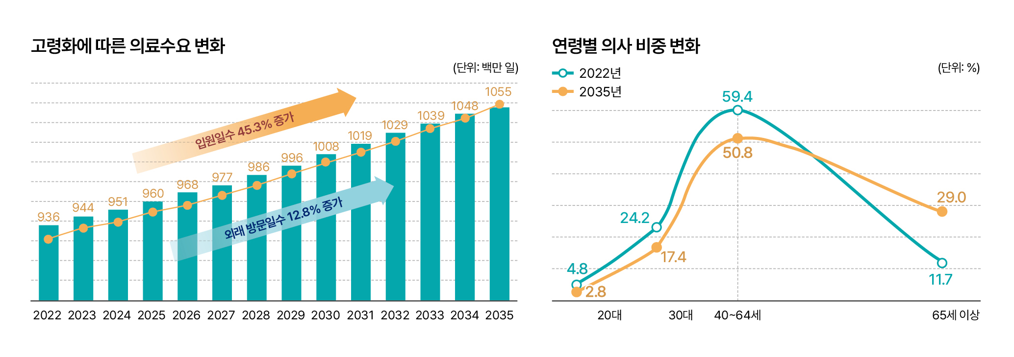 자료 보건복지부