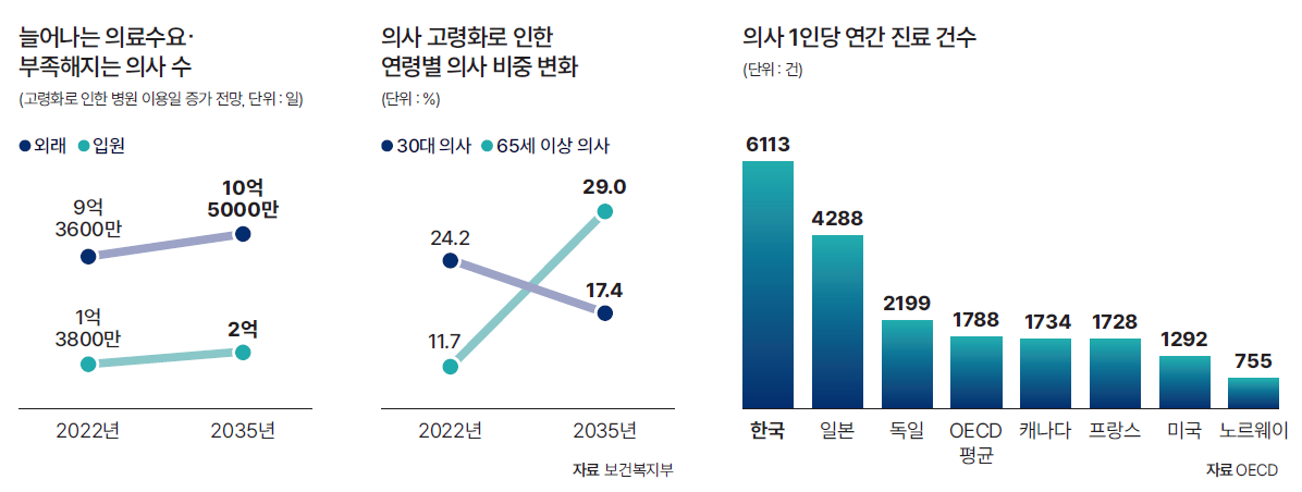 자료 보건복지부, OECD