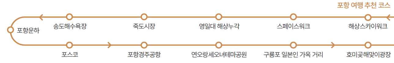 포항 여행 추천 코스