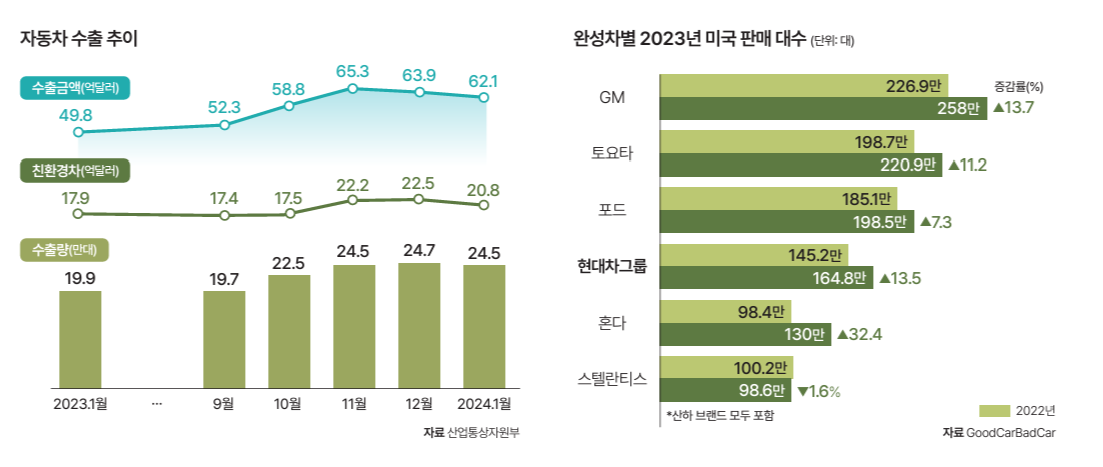 자료 산업통상자원부, GoodCarBadCar