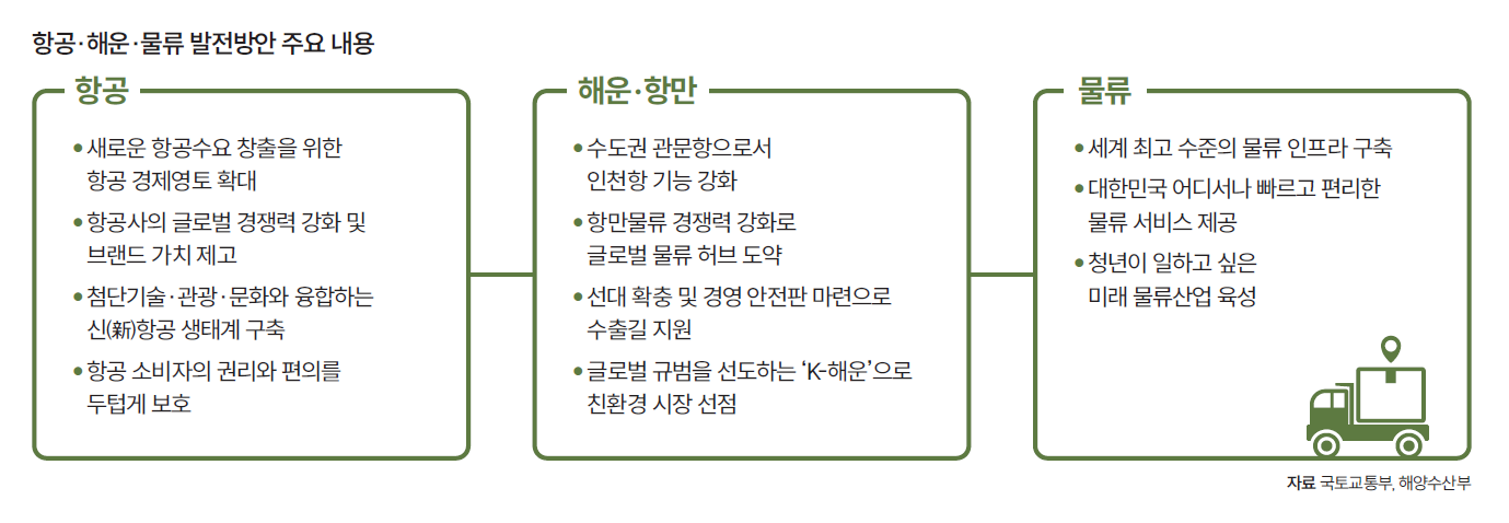 자료 국토교통부, 해양수산부