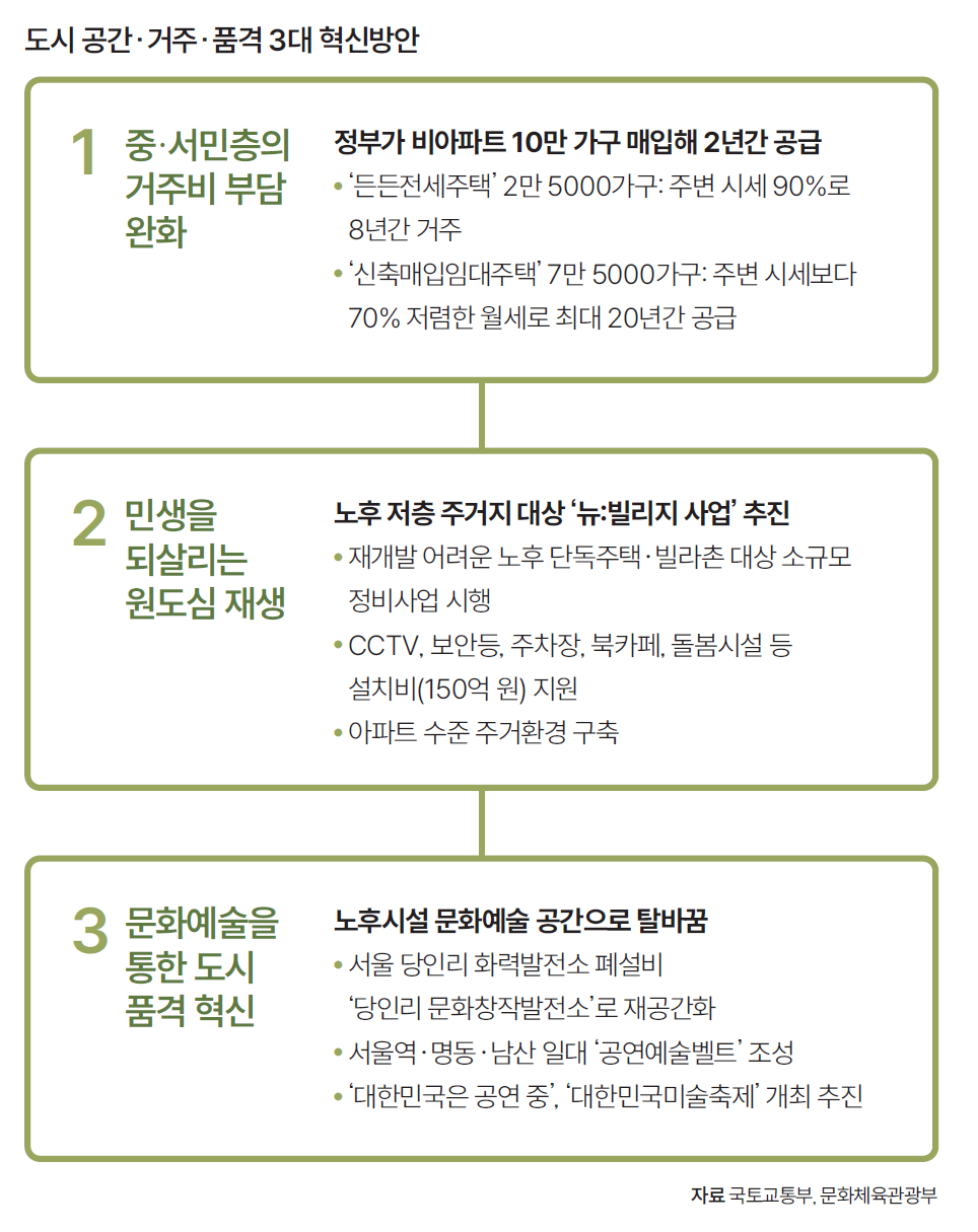 자료 국토교통부, 문화체육관광부