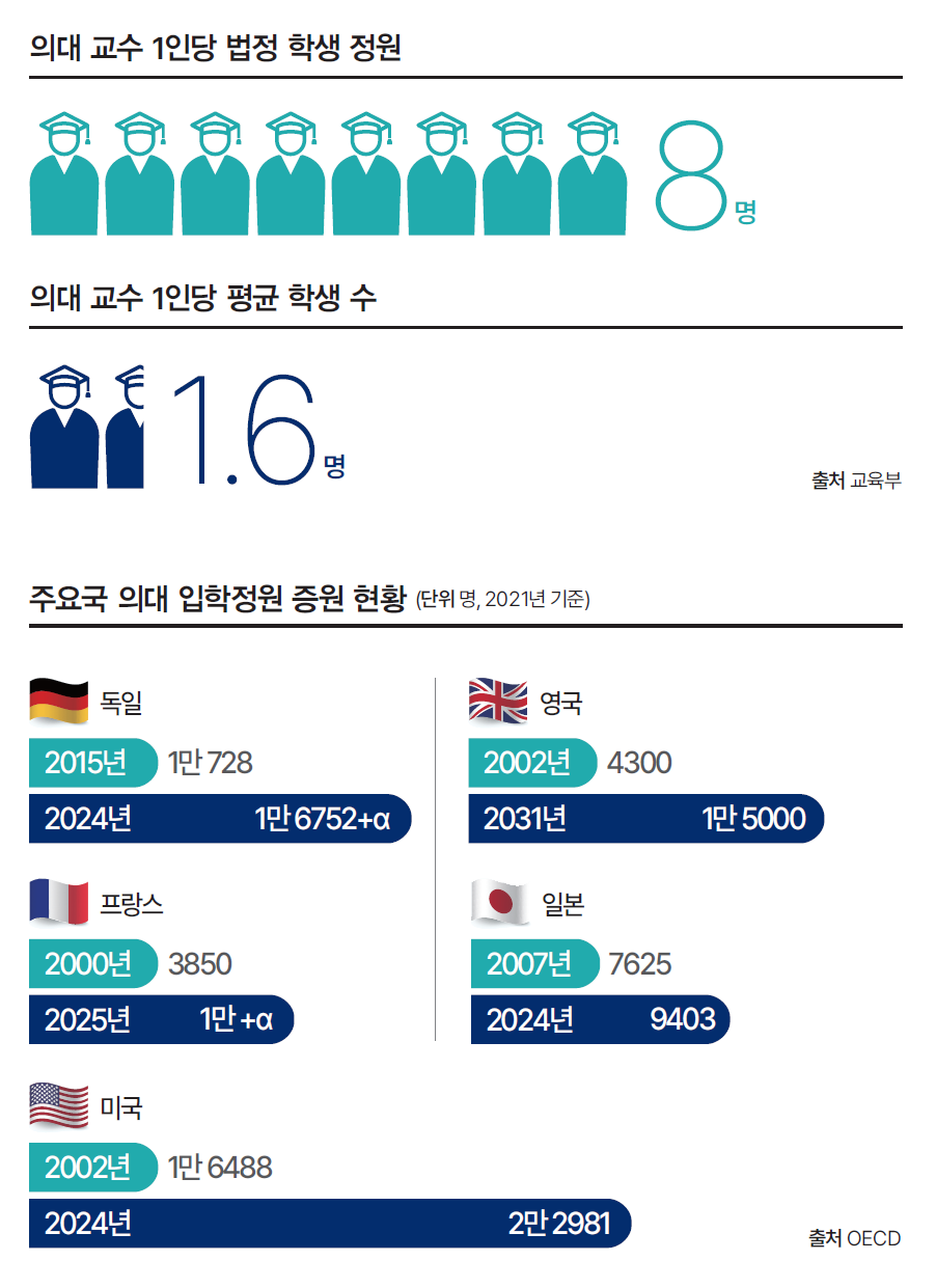 출처 교육부, OECD